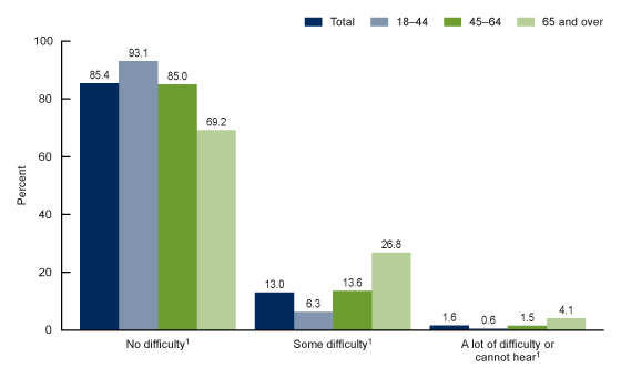 Figure 1 is a bar graph that shows the percentage of adults aged 18 and over who had difficulty hearing even when using a hearing aid, by age group. Visit CDC site for information.