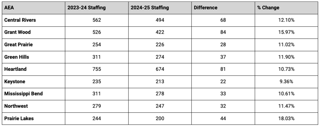 AEA staff numbers